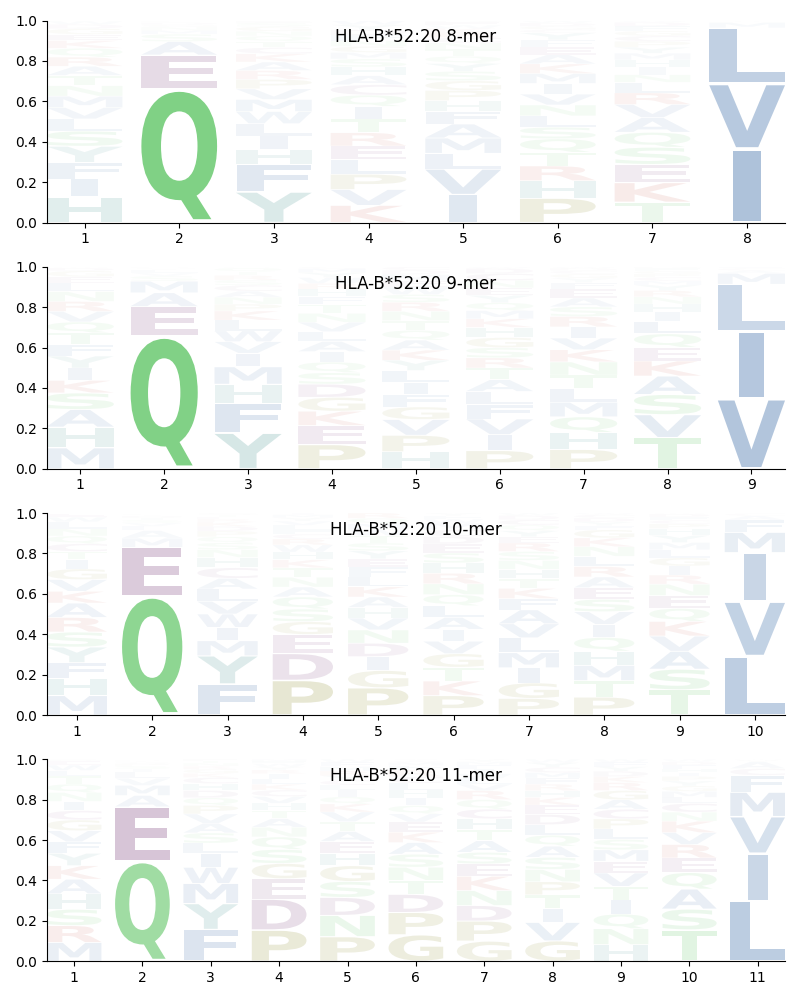 HLA-B*52:20 motif