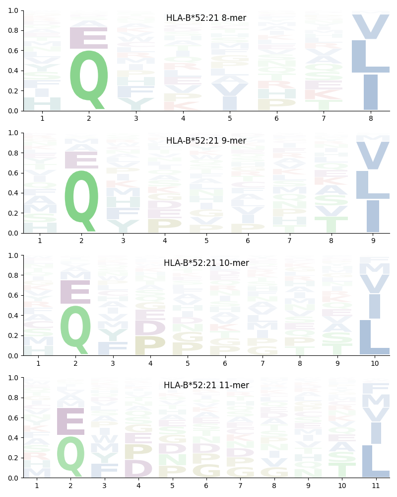 HLA-B*52:21 motif