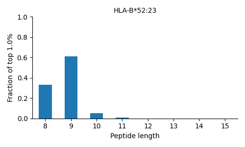 HLA-B*52:23 length distribution