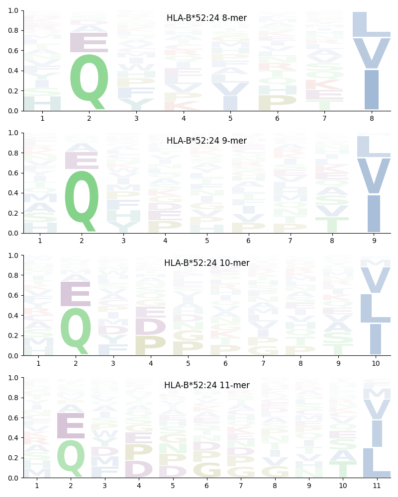 HLA-B*52:24 motif