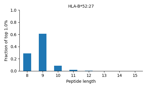 HLA-B*52:27 length distribution