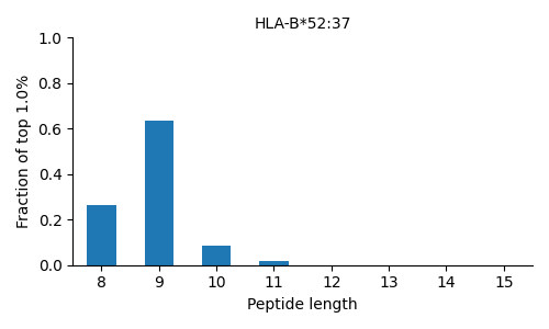 HLA-B*52:37 length distribution