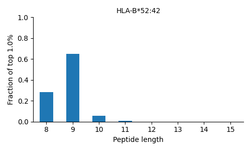 HLA-B*52:42 length distribution