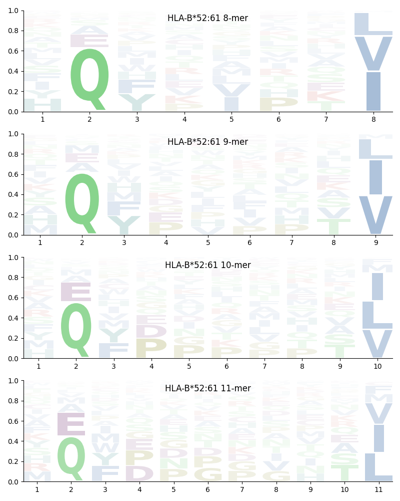 HLA-B*52:61 motif