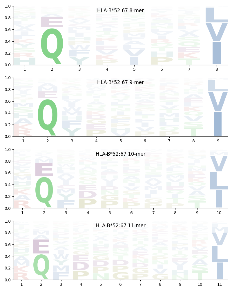 HLA-B*52:67 motif