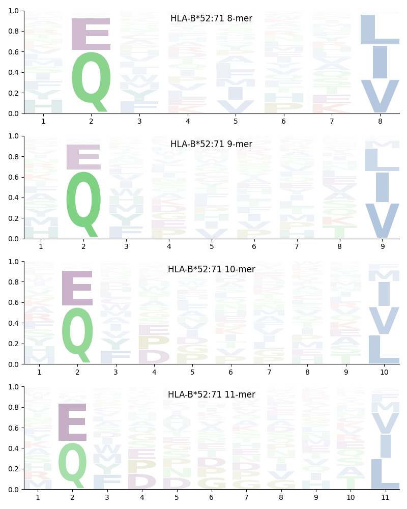 HLA-B*52:71 motif