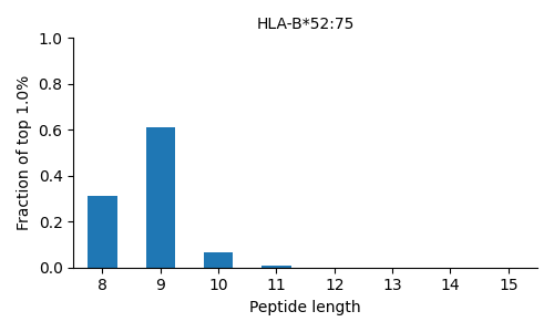 HLA-B*52:75 length distribution