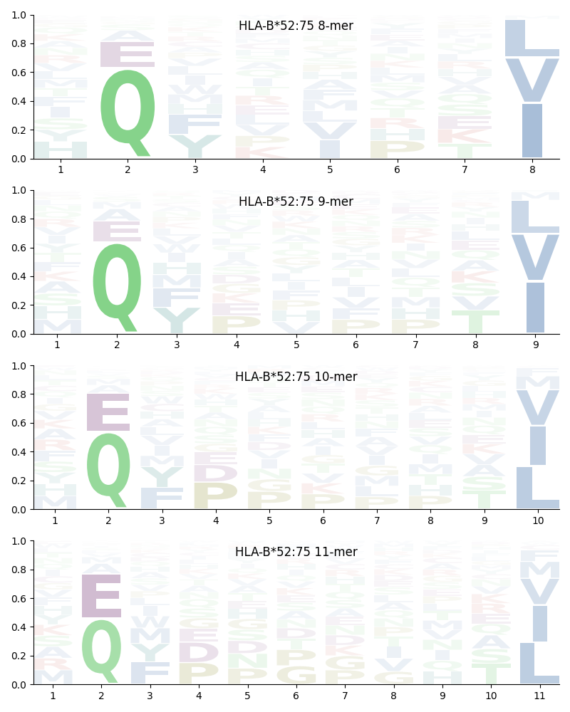 HLA-B*52:75 motif