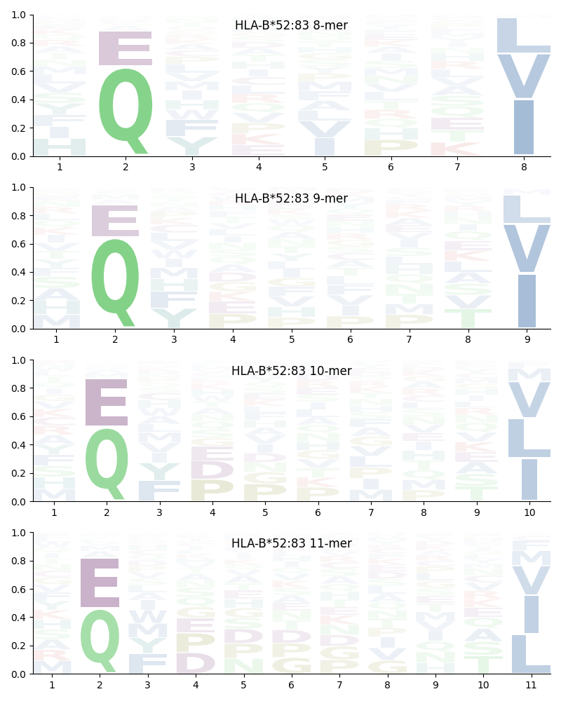 HLA-B*52:83 motif