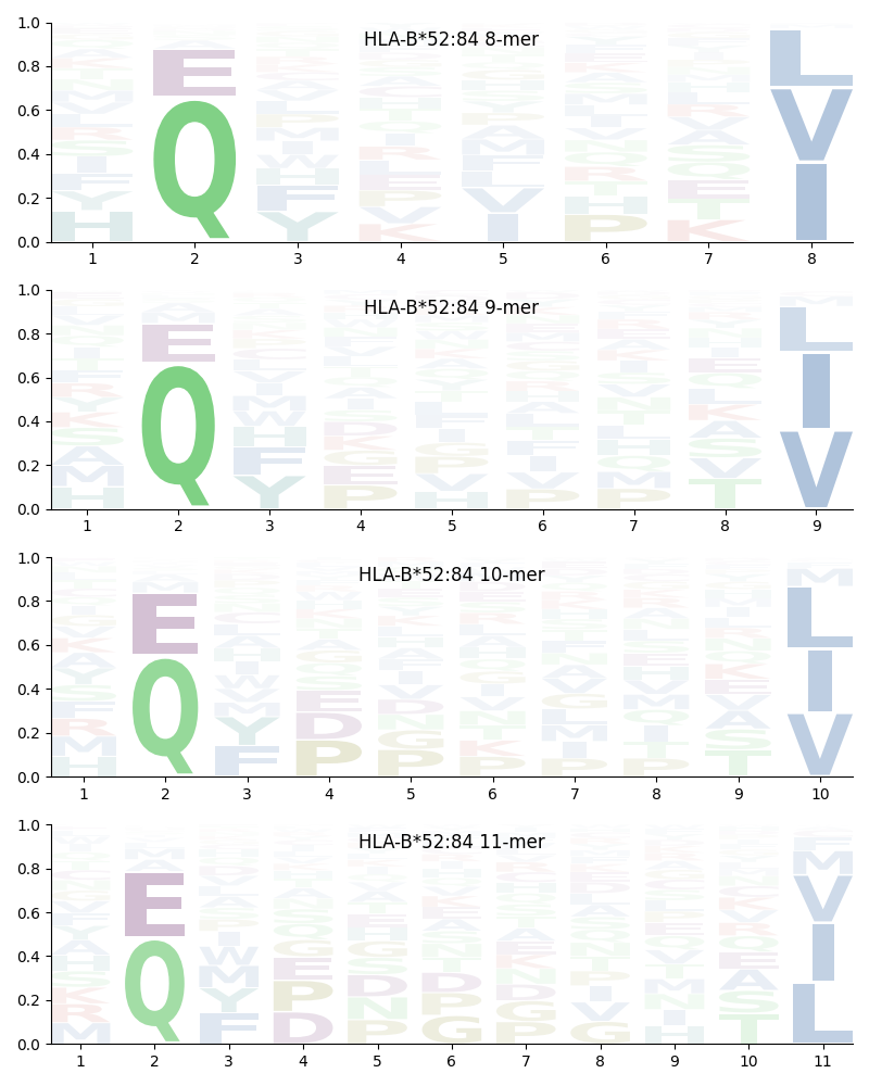 HLA-B*52:84 motif