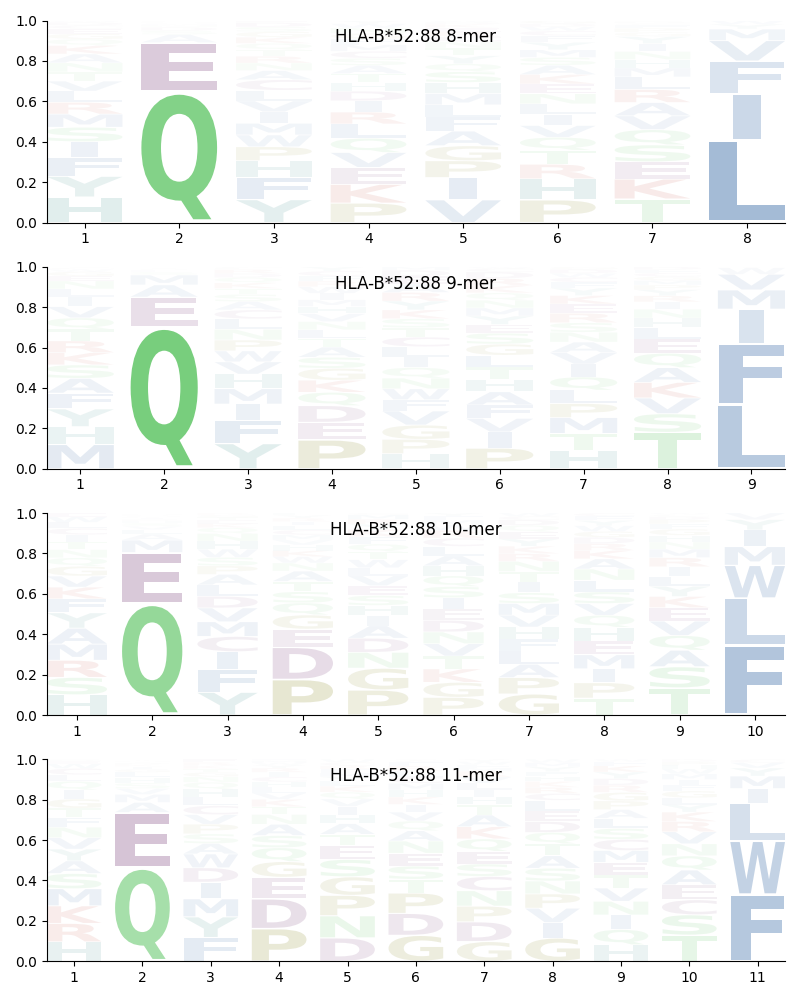 HLA-B*52:88 motif