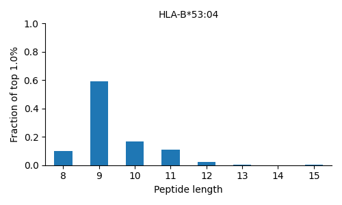HLA-B*53:04 length distribution
