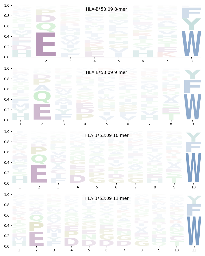 HLA-B*53:09 motif