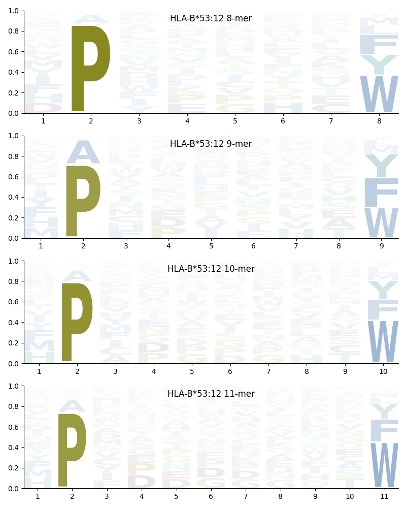 HLA-B*53:12 motif