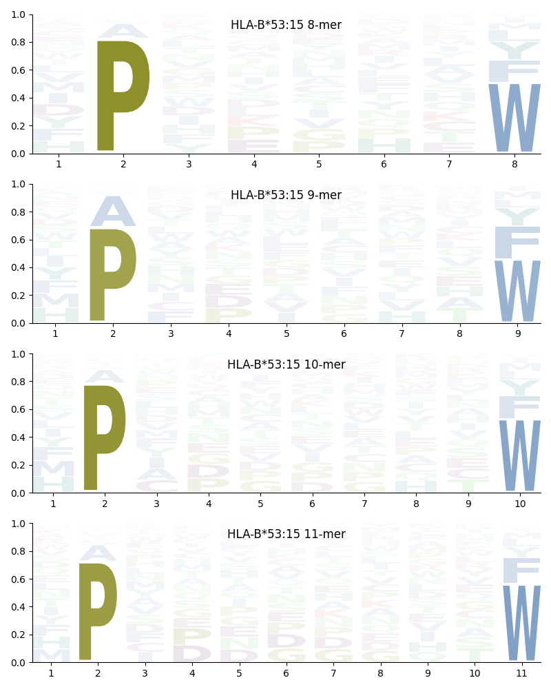 HLA-B*53:15 motif