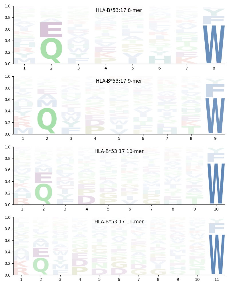 HLA-B*53:17 motif