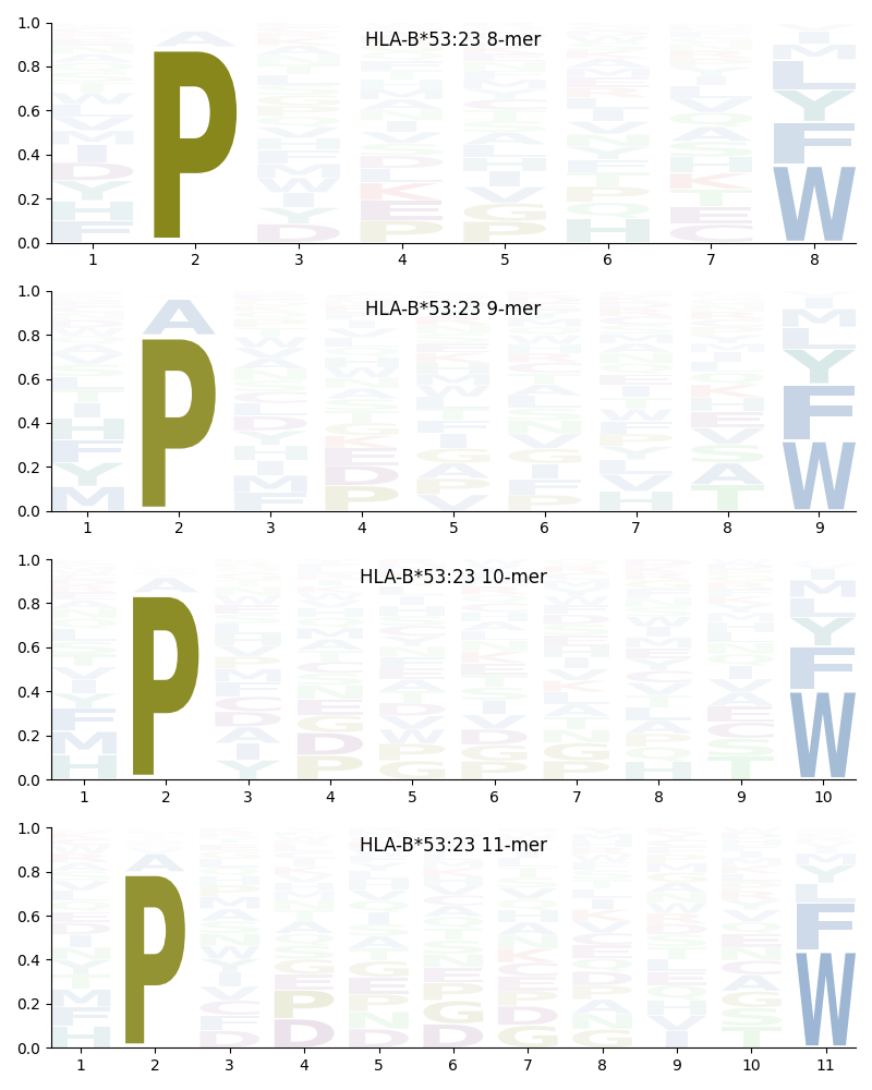 HLA-B*53:23 motif