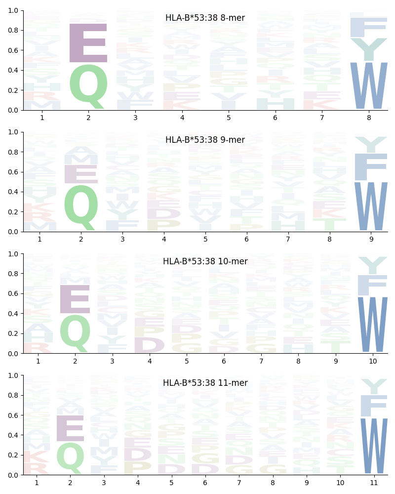 HLA-B*53:38 motif