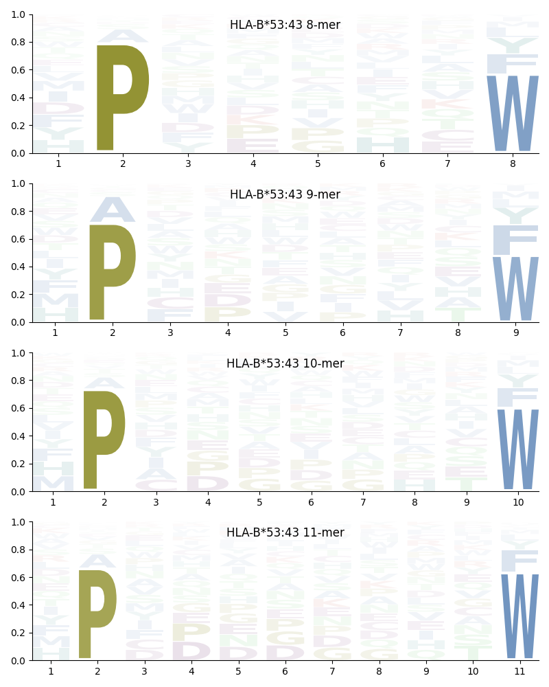 HLA-B*53:43 motif