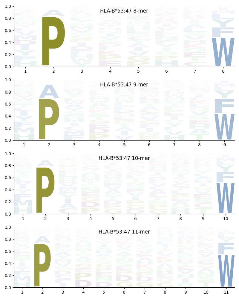 HLA-B*53:47 motif