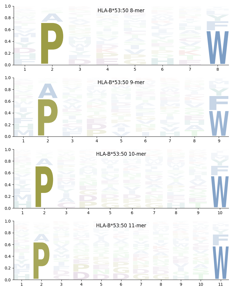 HLA-B*53:50 motif