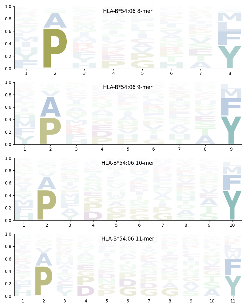 HLA-B*54:06 motif