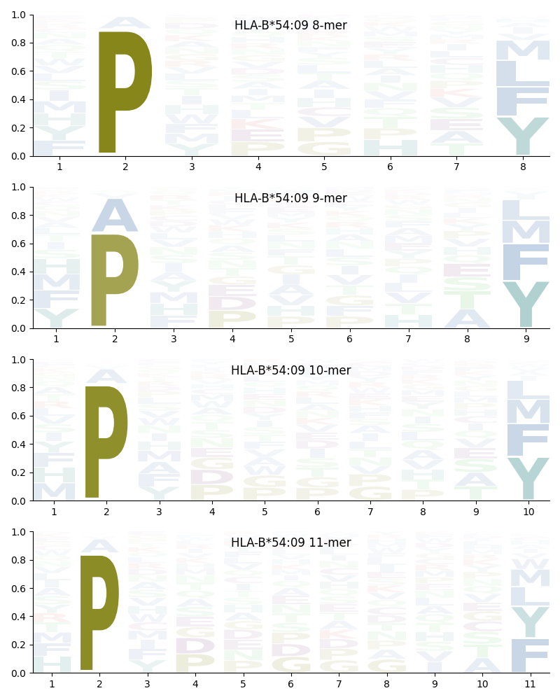 HLA-B*54:09 motif