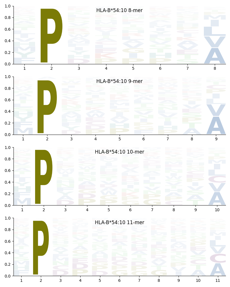 HLA-B*54:10 motif