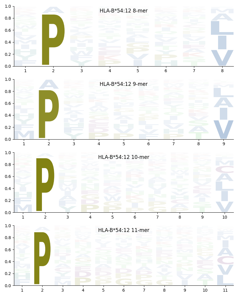 HLA-B*54:12 motif