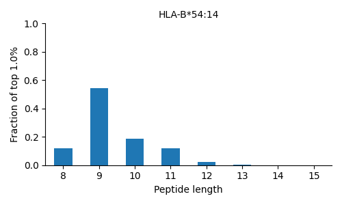 HLA-B*54:14 length distribution