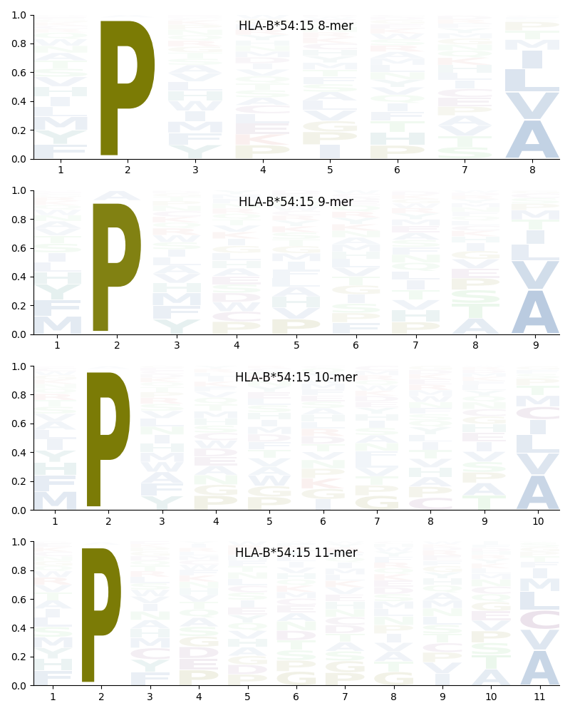 HLA-B*54:15 motif