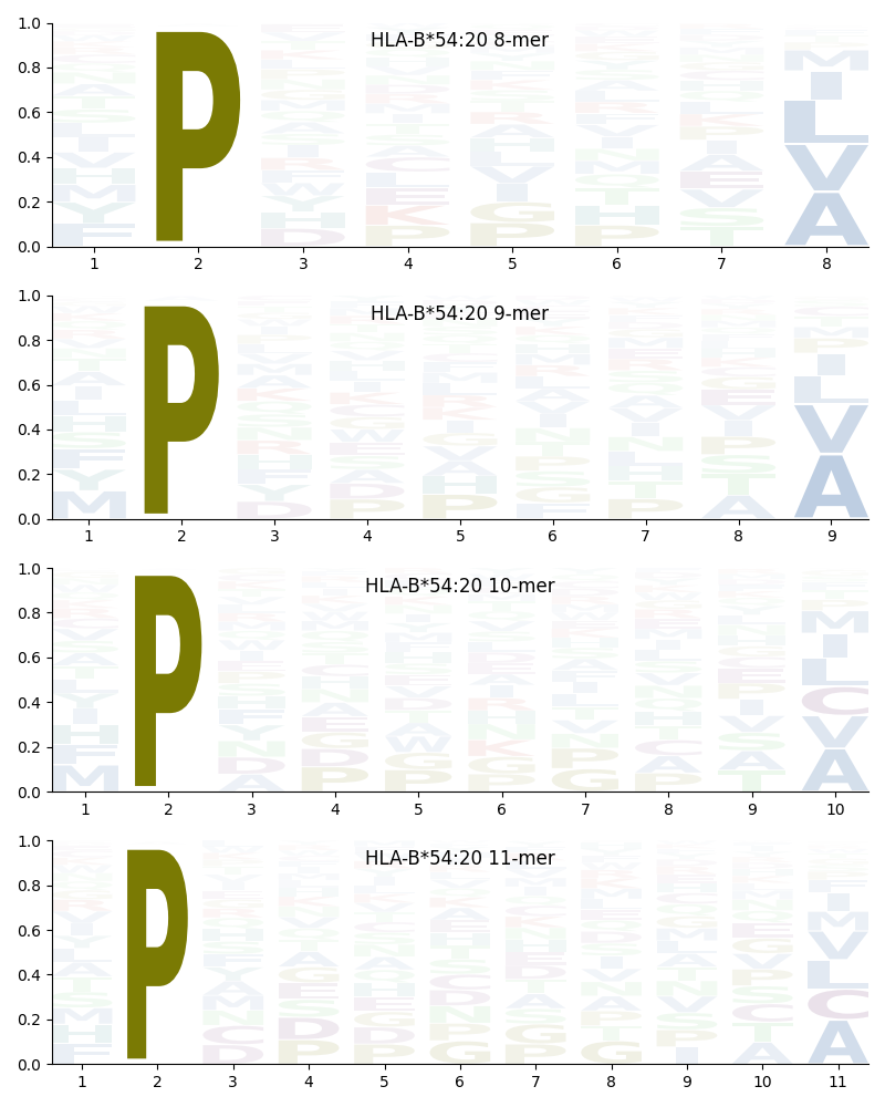 HLA-B*54:20 motif