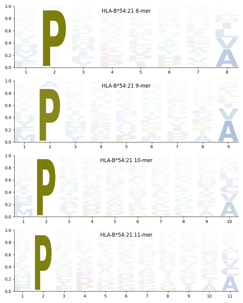 HLA-B*54:21 motif