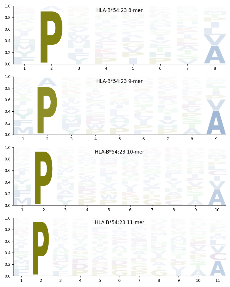 HLA-B*54:23 motif