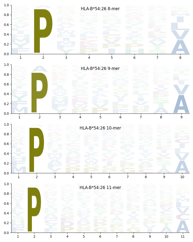 HLA-B*54:26 motif