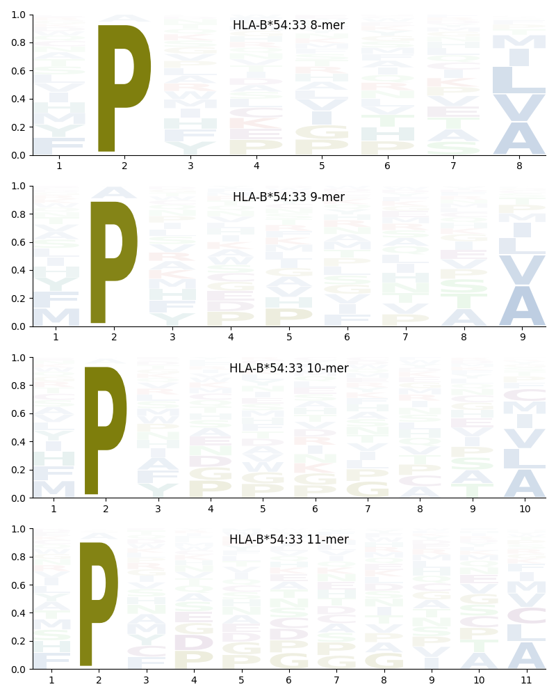 HLA-B*54:33 motif