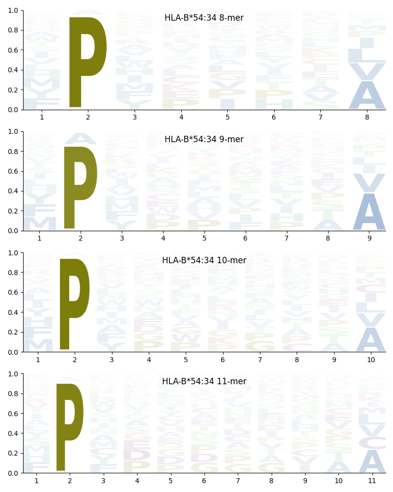 HLA-B*54:34 motif