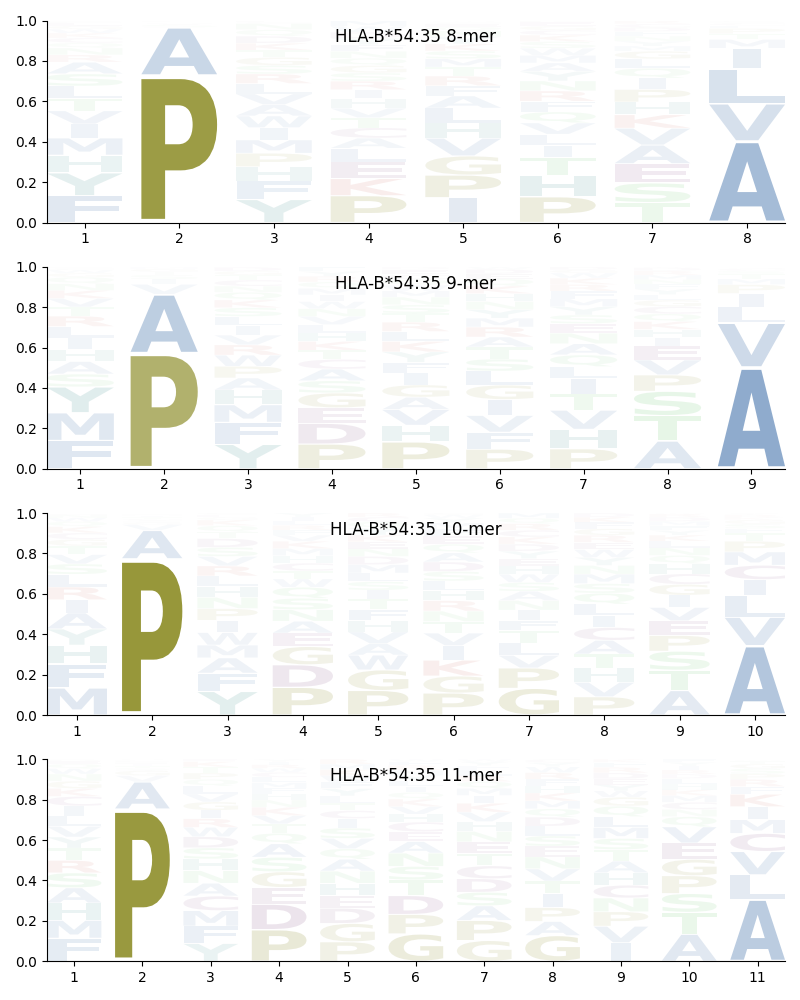 HLA-B*54:35 motif