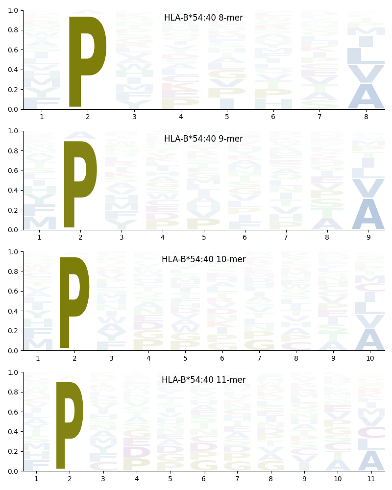 HLA-B*54:40 motif