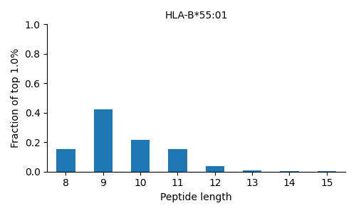 HLA-B*55:01 length distribution