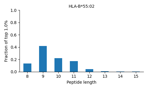 HLA-B*55:02 length distribution