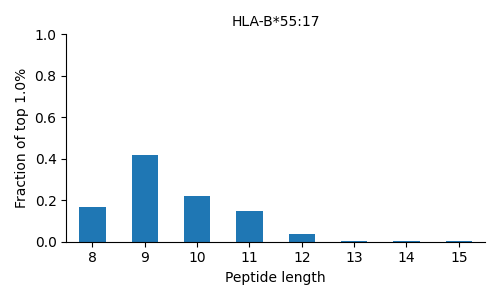 HLA-B*55:17 length distribution