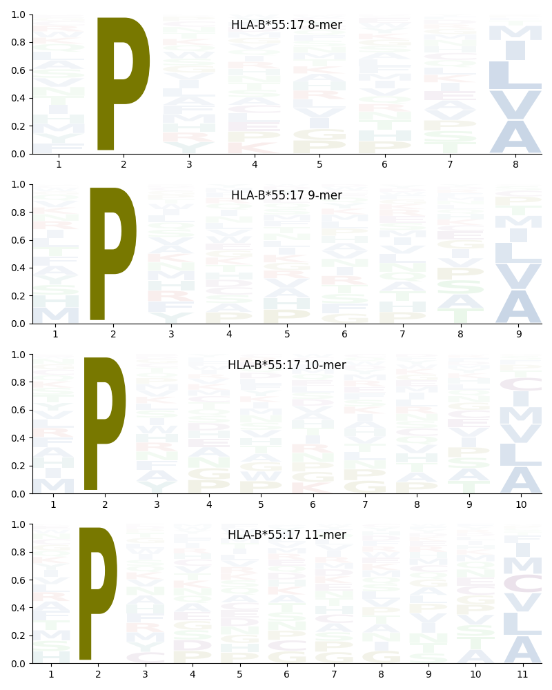 HLA-B*55:17 motif