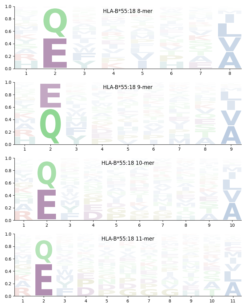 HLA-B*55:18 motif