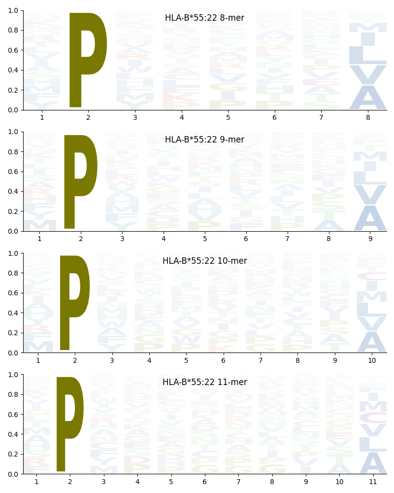 HLA-B*55:22 motif