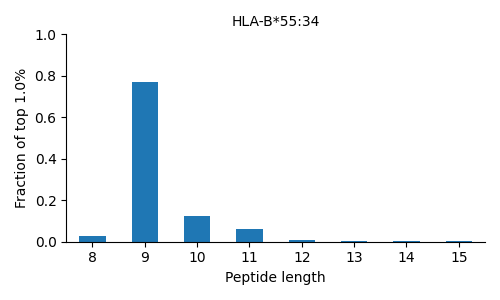 HLA-B*55:34 length distribution