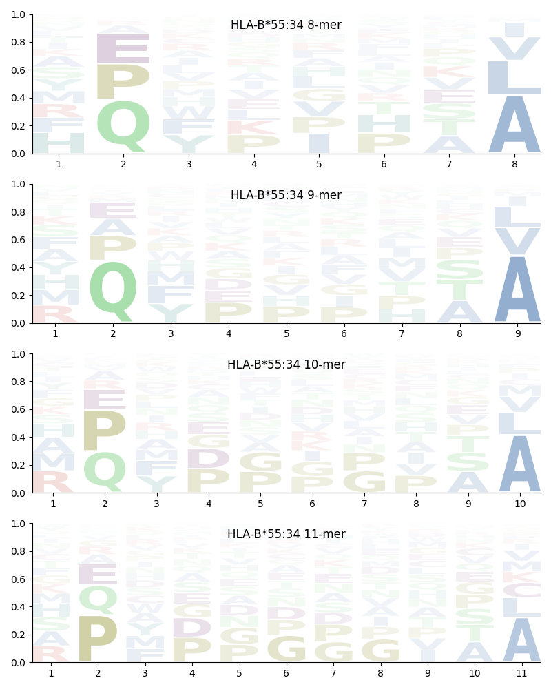 HLA-B*55:34 motif