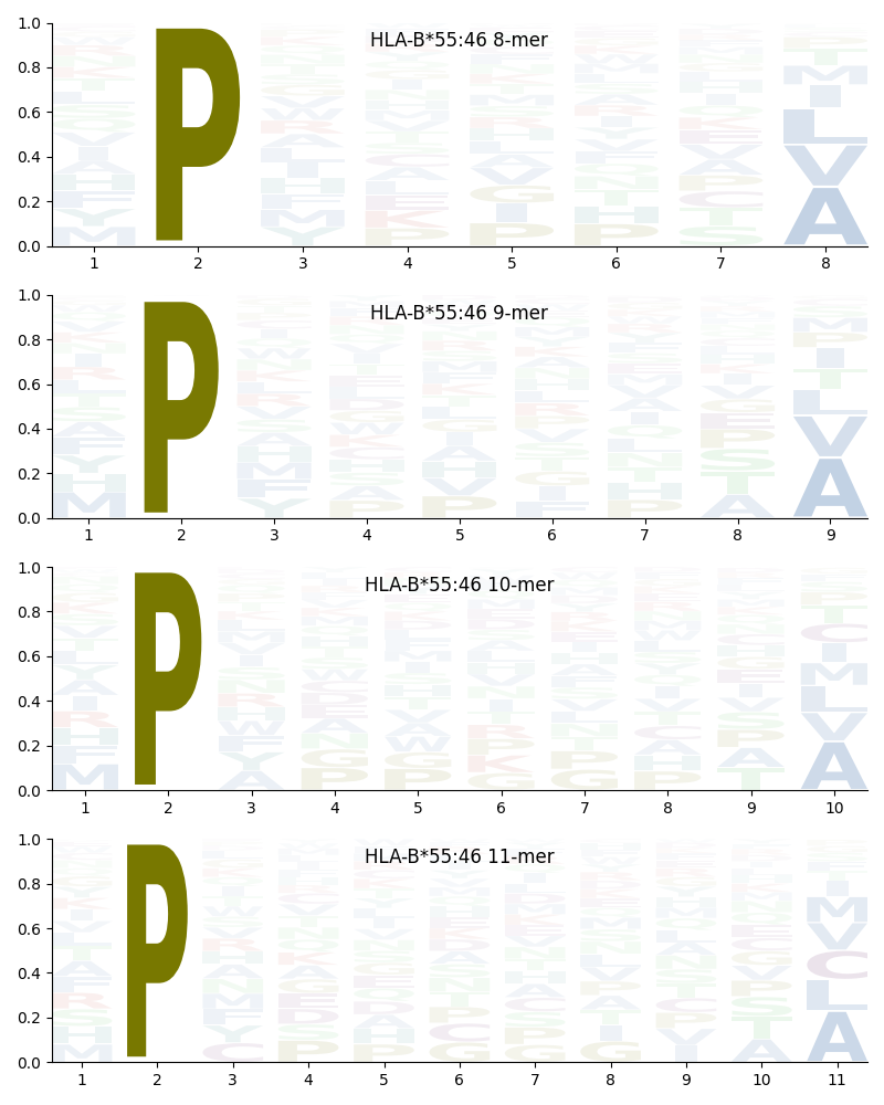 HLA-B*55:46 motif