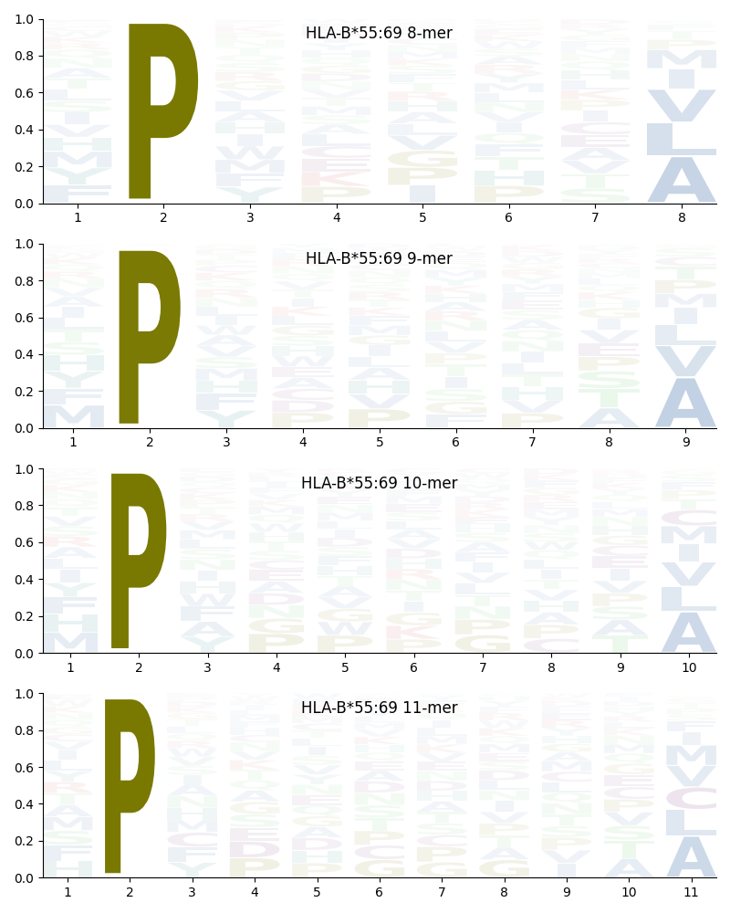 HLA-B*55:69 motif