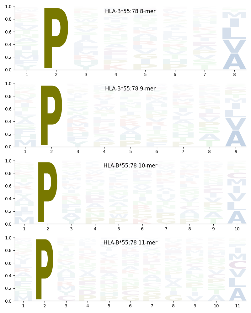 HLA-B*55:78 motif